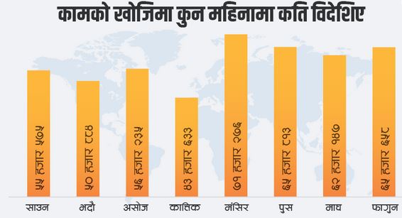 काम खोज्दै फागुनमा विदेशिए साढे ६५ हजार नेपाली