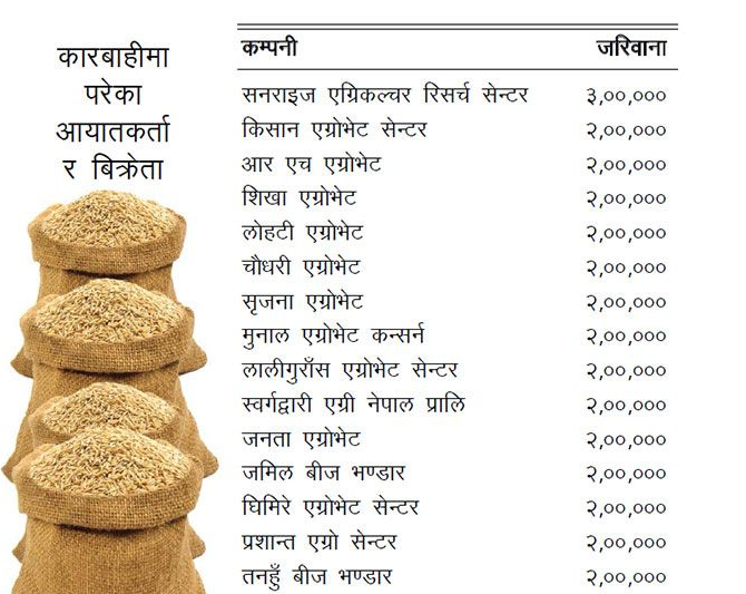 गरिमाको नक्कली बीउ : २३ करोड क्षतिमा ३१ लाख जरिवाना