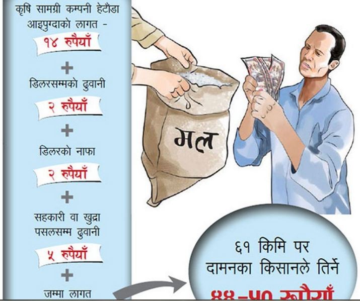 सरकारको पर्ने १४, किसानले तिर्ने ५० रुपैयाँ : मलमा बिचौलिया